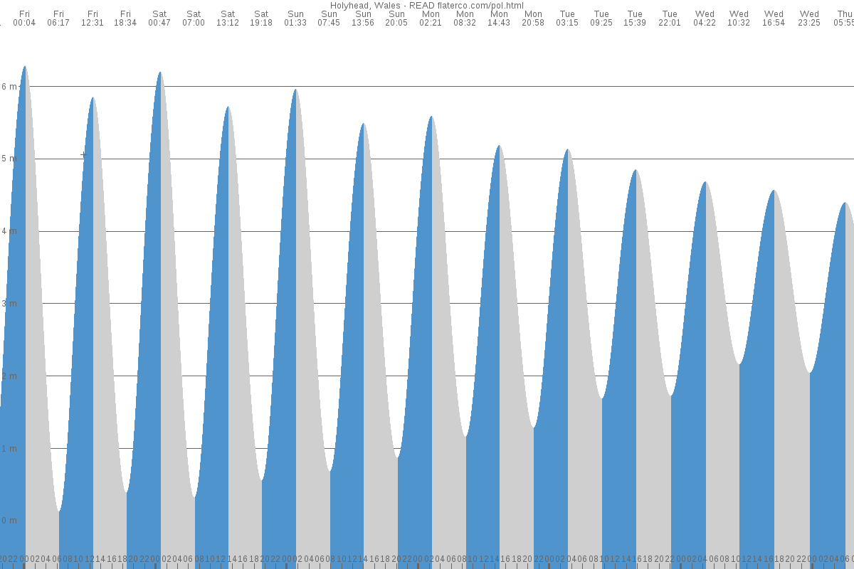 Holyhead tide chart