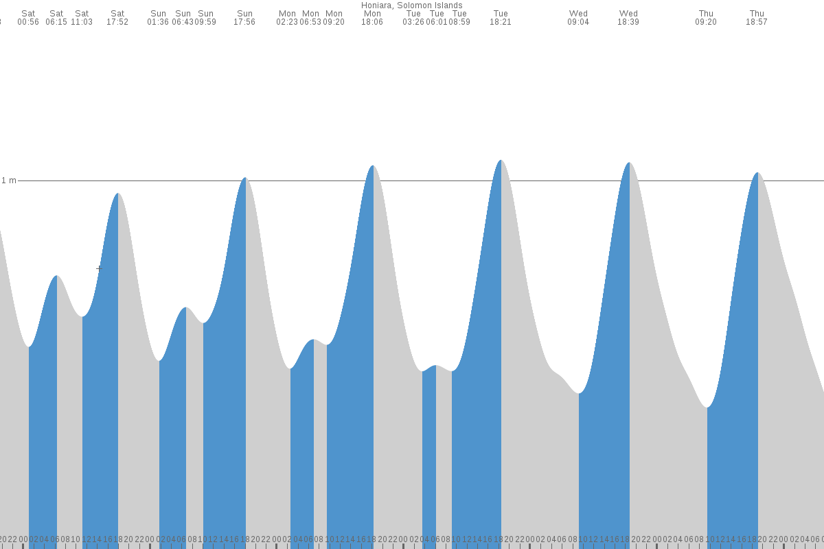 Honiara tide chart