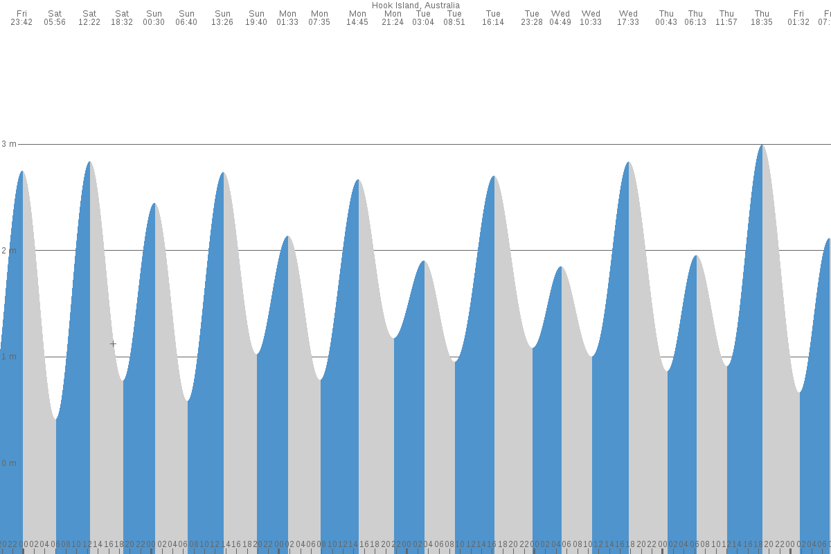 Hook Island tide chart