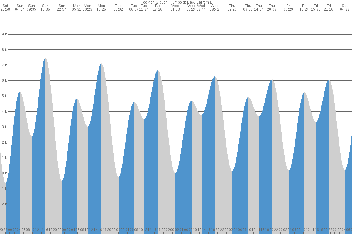 Hookton Slough tide chart