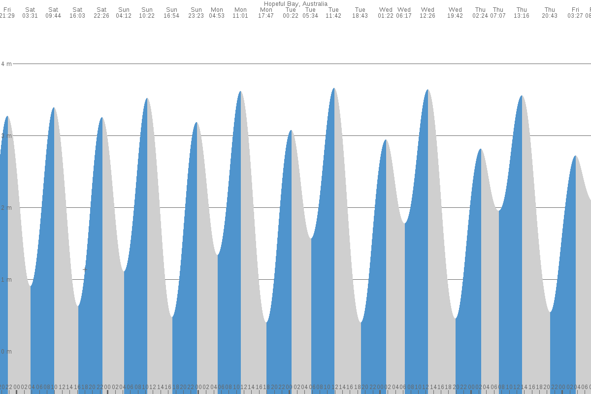 Hopeful Bay tide chart