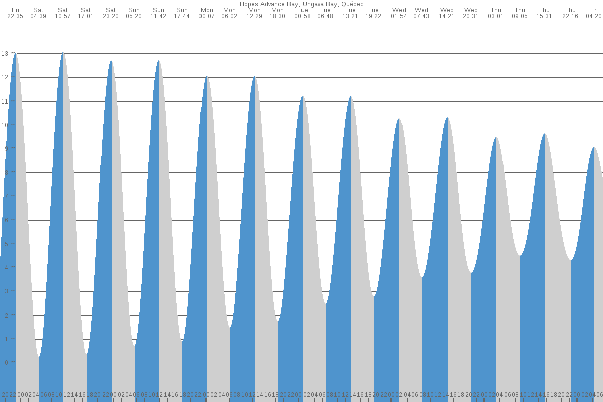 Ungava Bay tide chart
