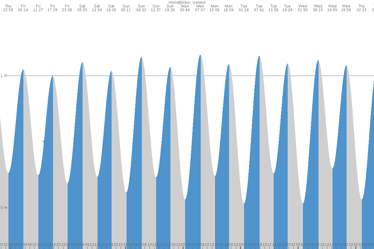 Höfn tide chart