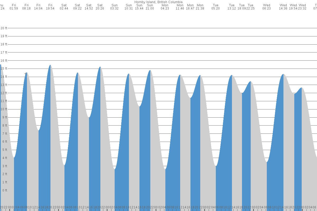 Qualicum Bay tide chart