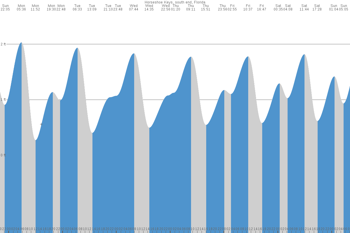 Horseshoe Keys tide chart
