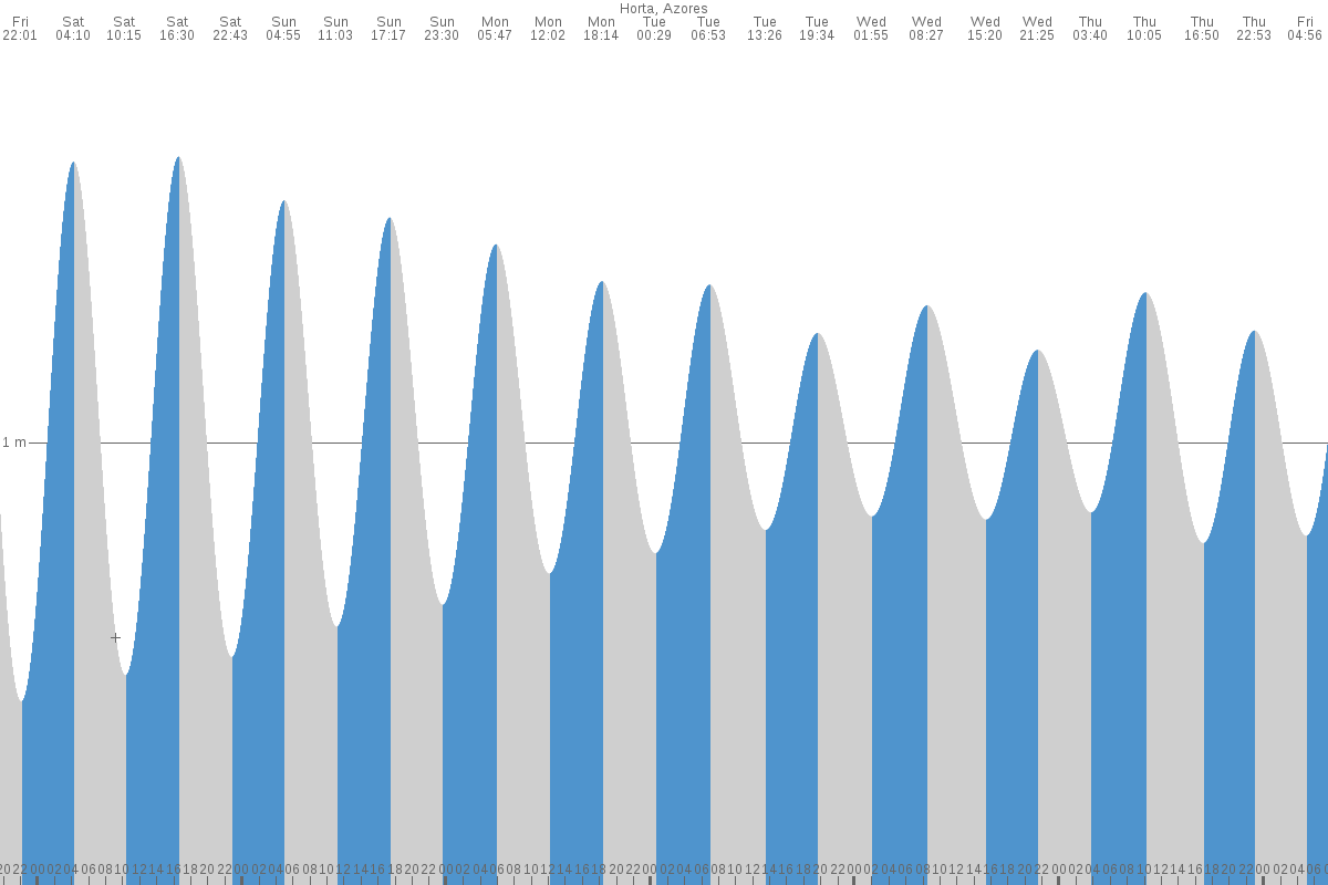 Horta tide chart
