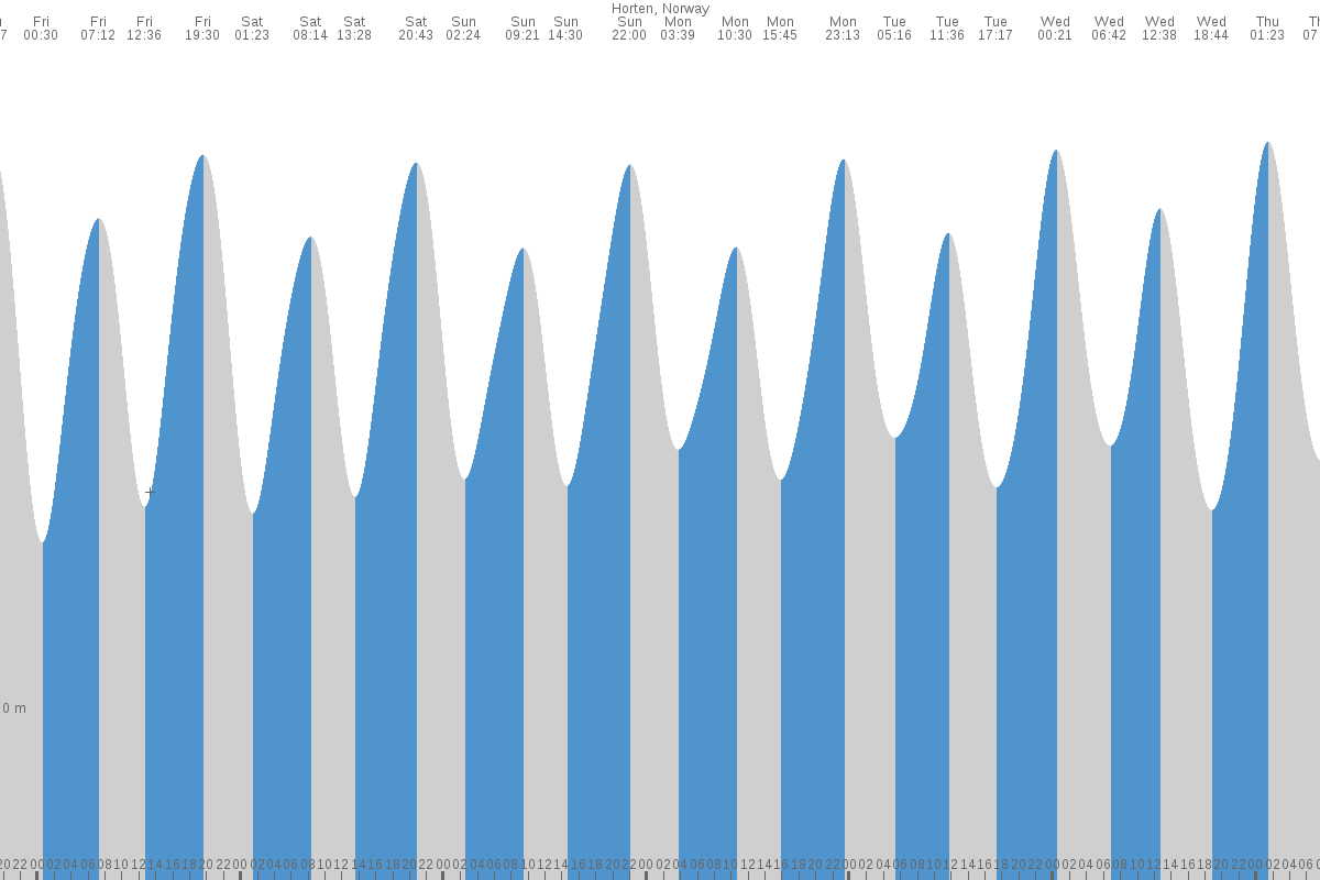 Vejbystrand tide chart