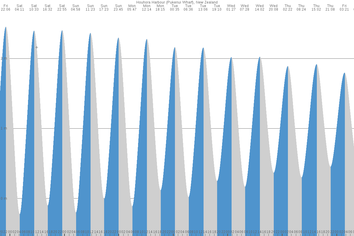 Houhora Harbour tide chart