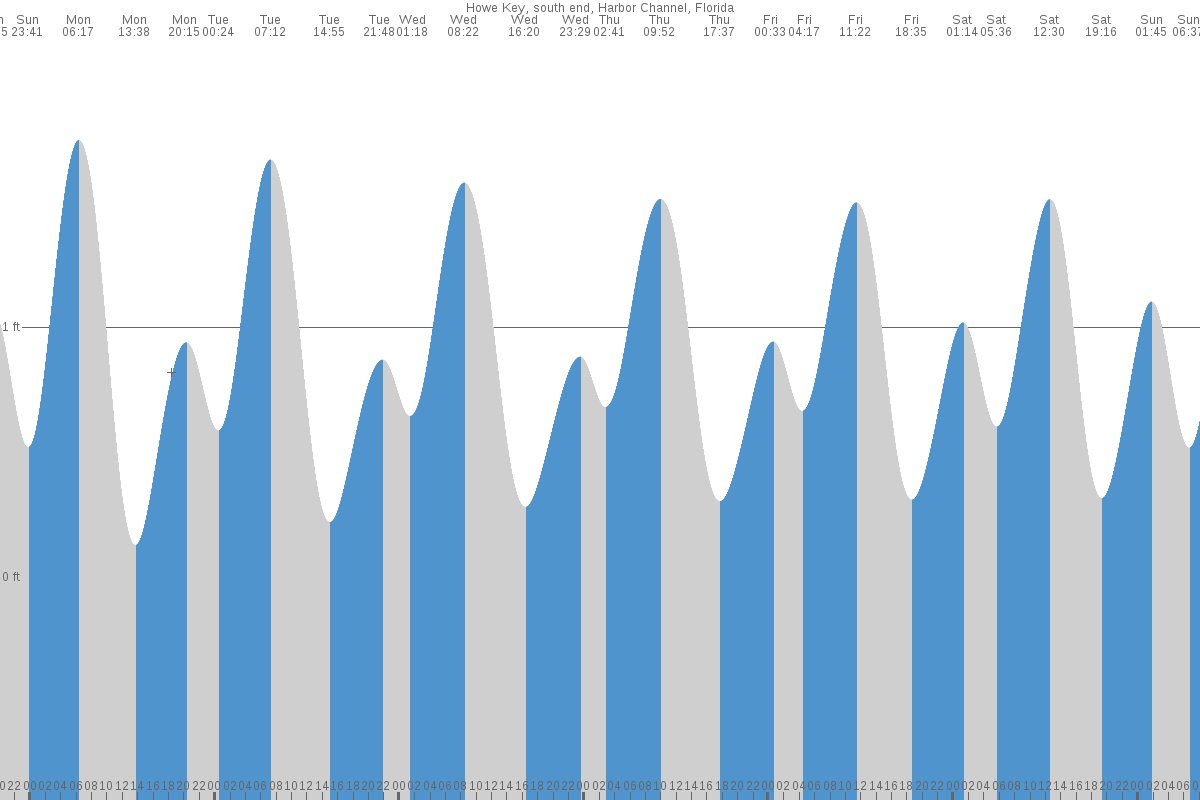 Howe Key tide chart