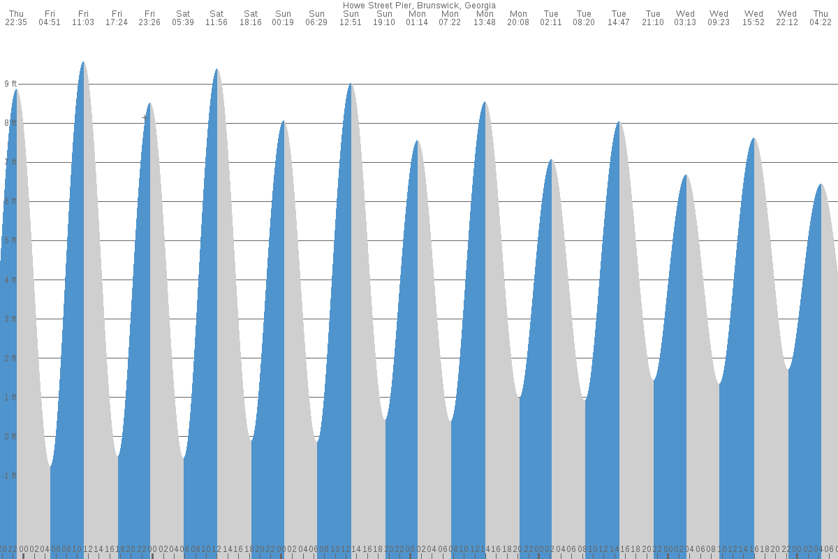 Brunswick tide chart