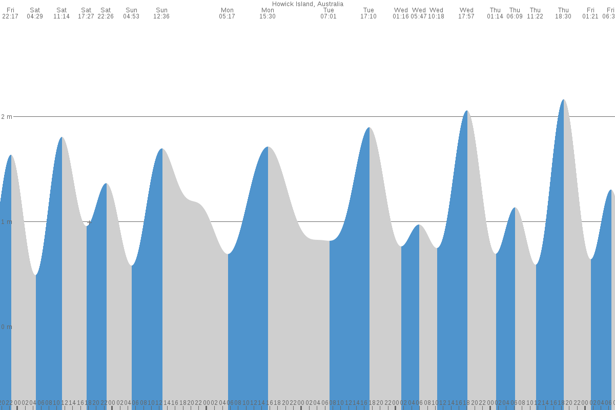 Howick Island tide chart