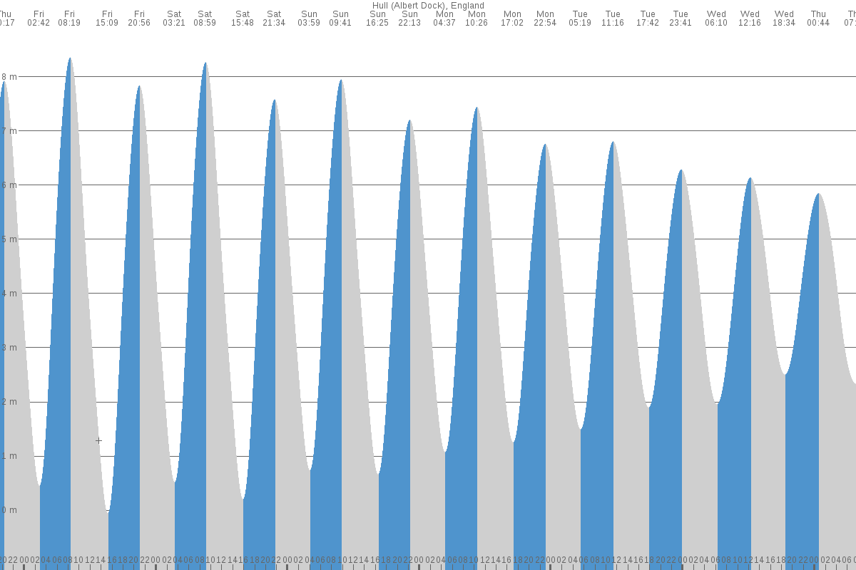 Hull tide chart