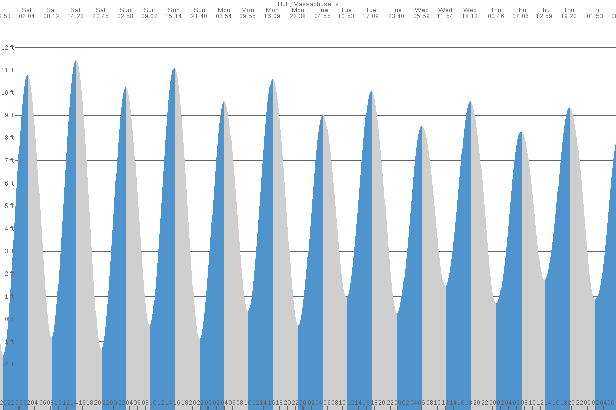 Hull tide chart