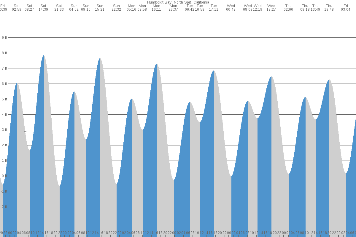 Humboldt Bay tide chart