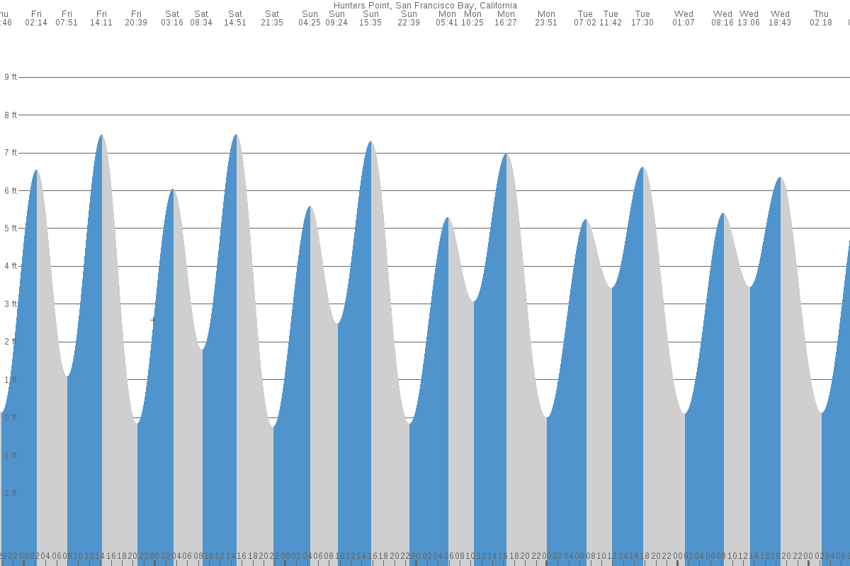 Hunters Point tide chart