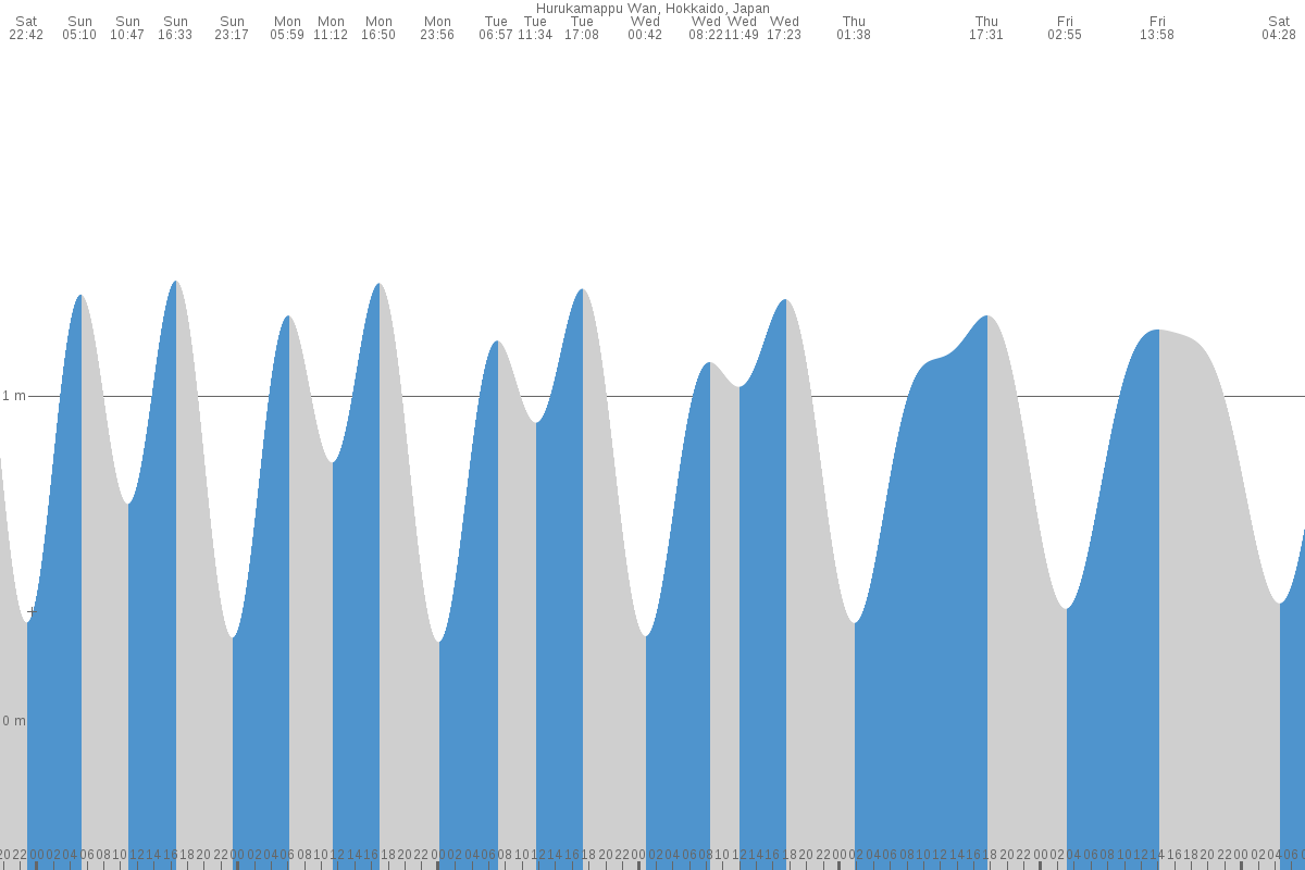 Otrada tide chart