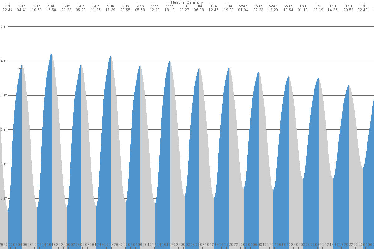 Middelfart tide chart