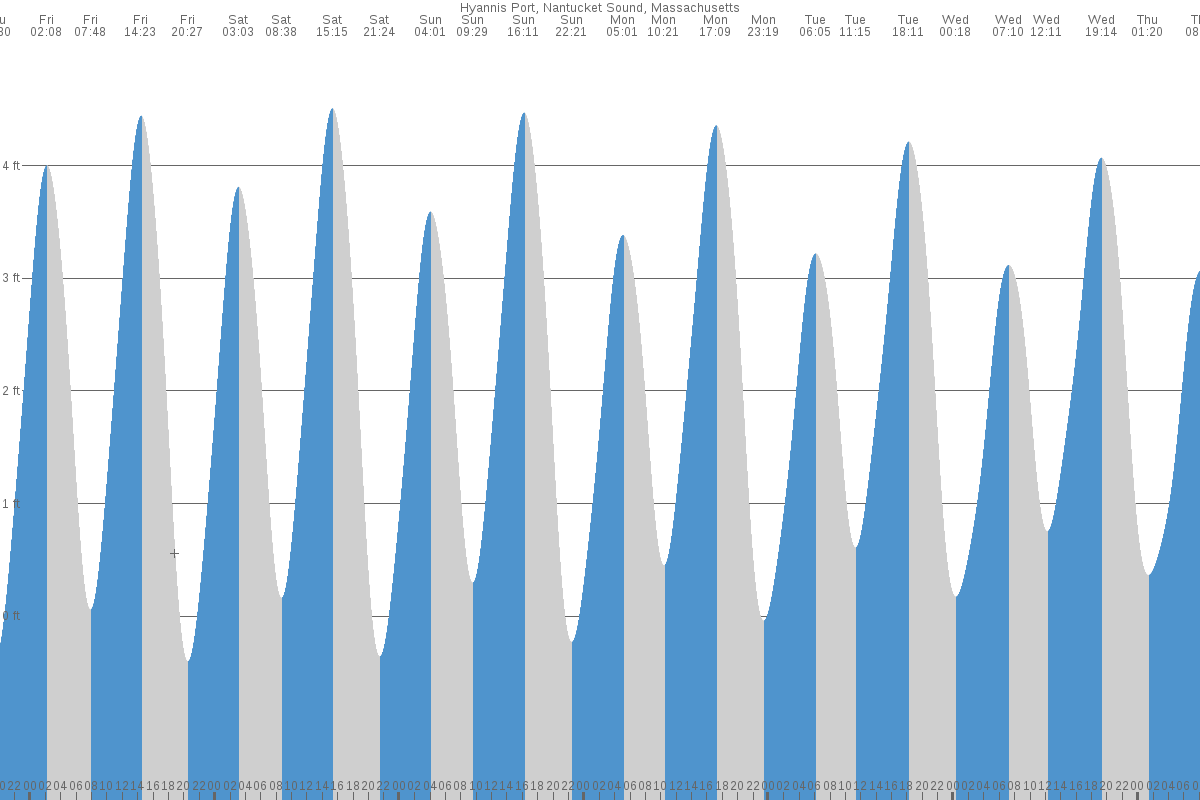 Hyannis tide chart