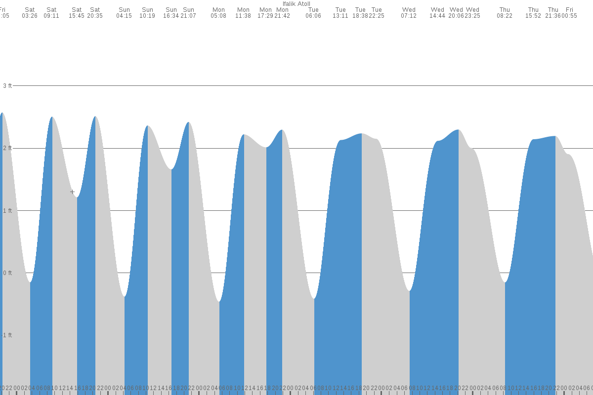 Ifalik tide chart