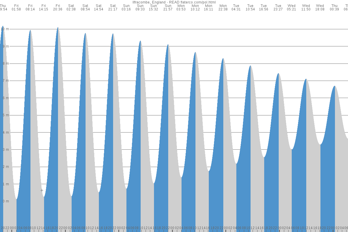 Ilfracombe tide chart