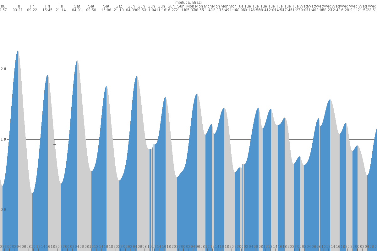 Imbituba tide chart
