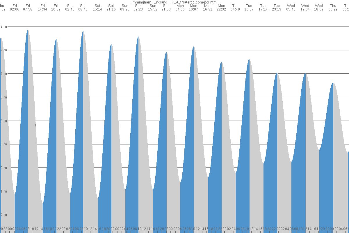 Grimsby tide chart