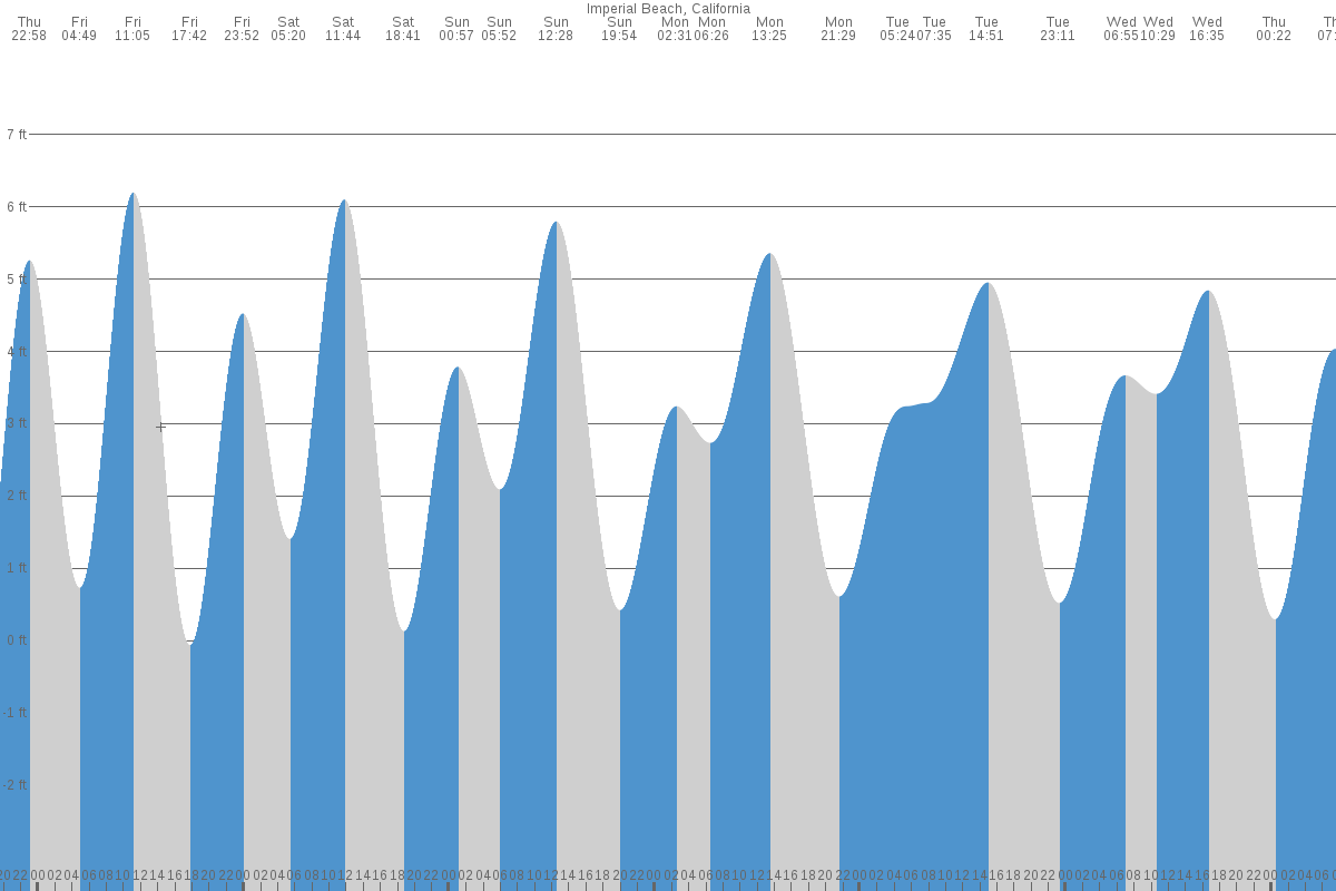 Imperial Beach tide chart