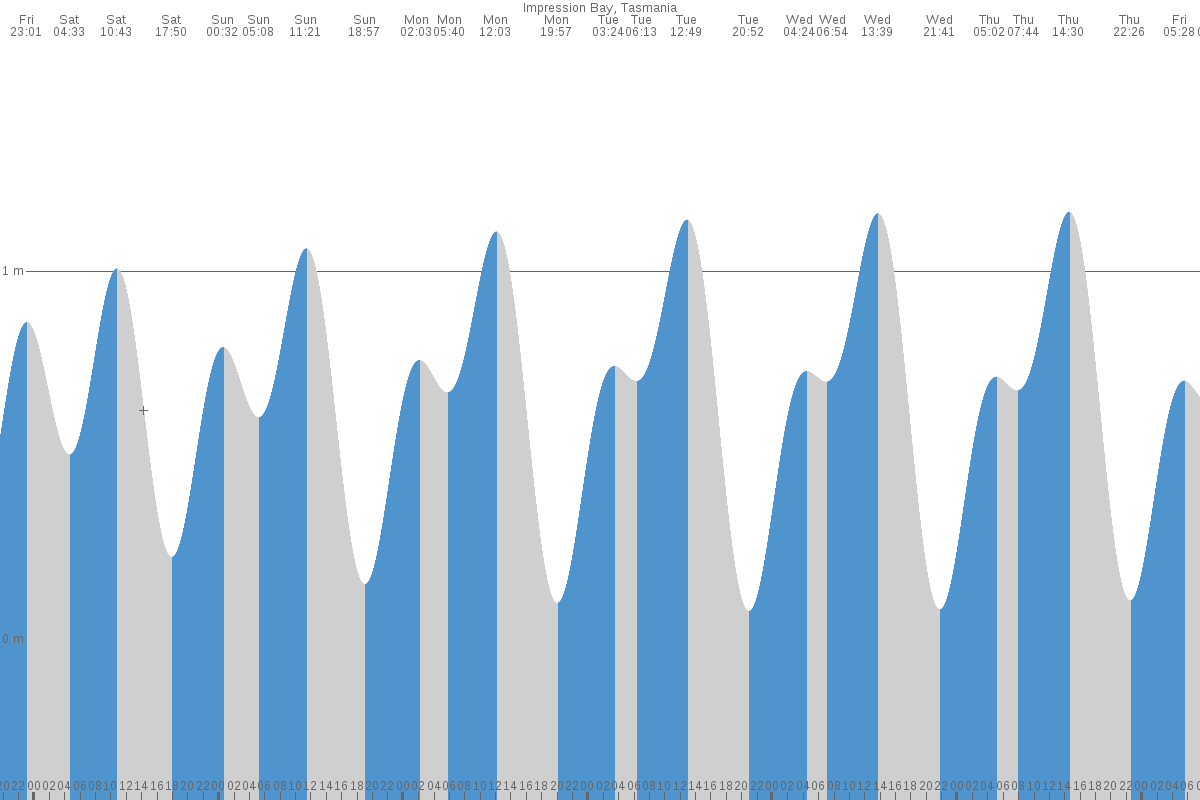 Impression Bay tide chart