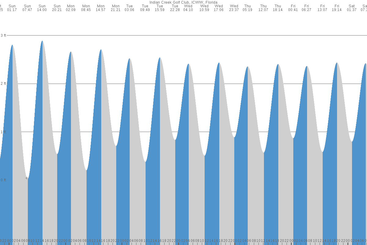 Indian Creek Village tide chart