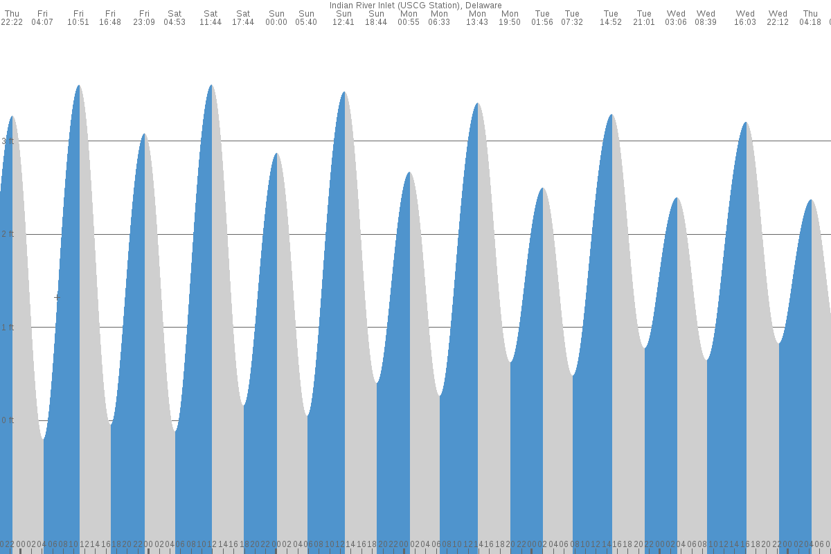 Indian River Inlet tide chart
