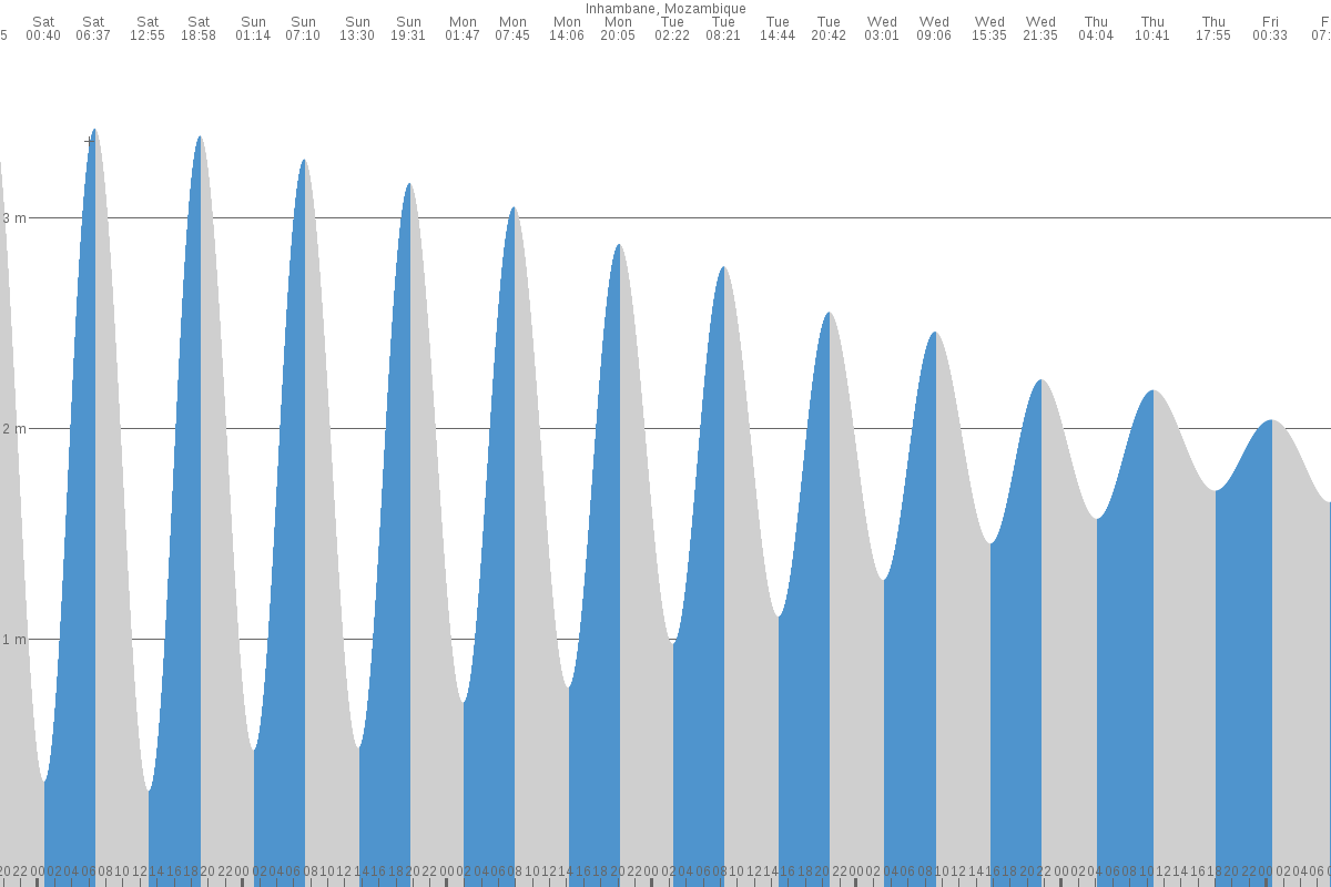 Inhambane tide chart