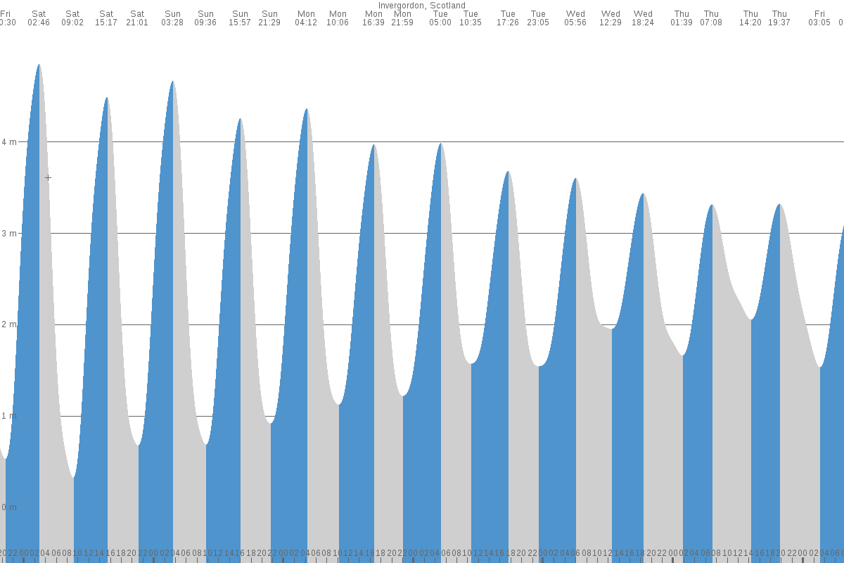 Invergordon tide chart