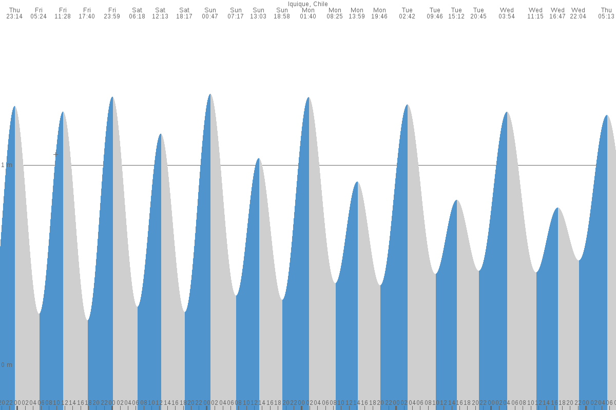Iquique tide chart