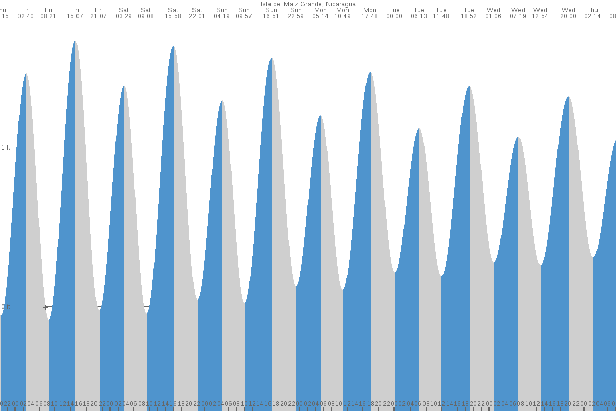 Bluefields tide chart