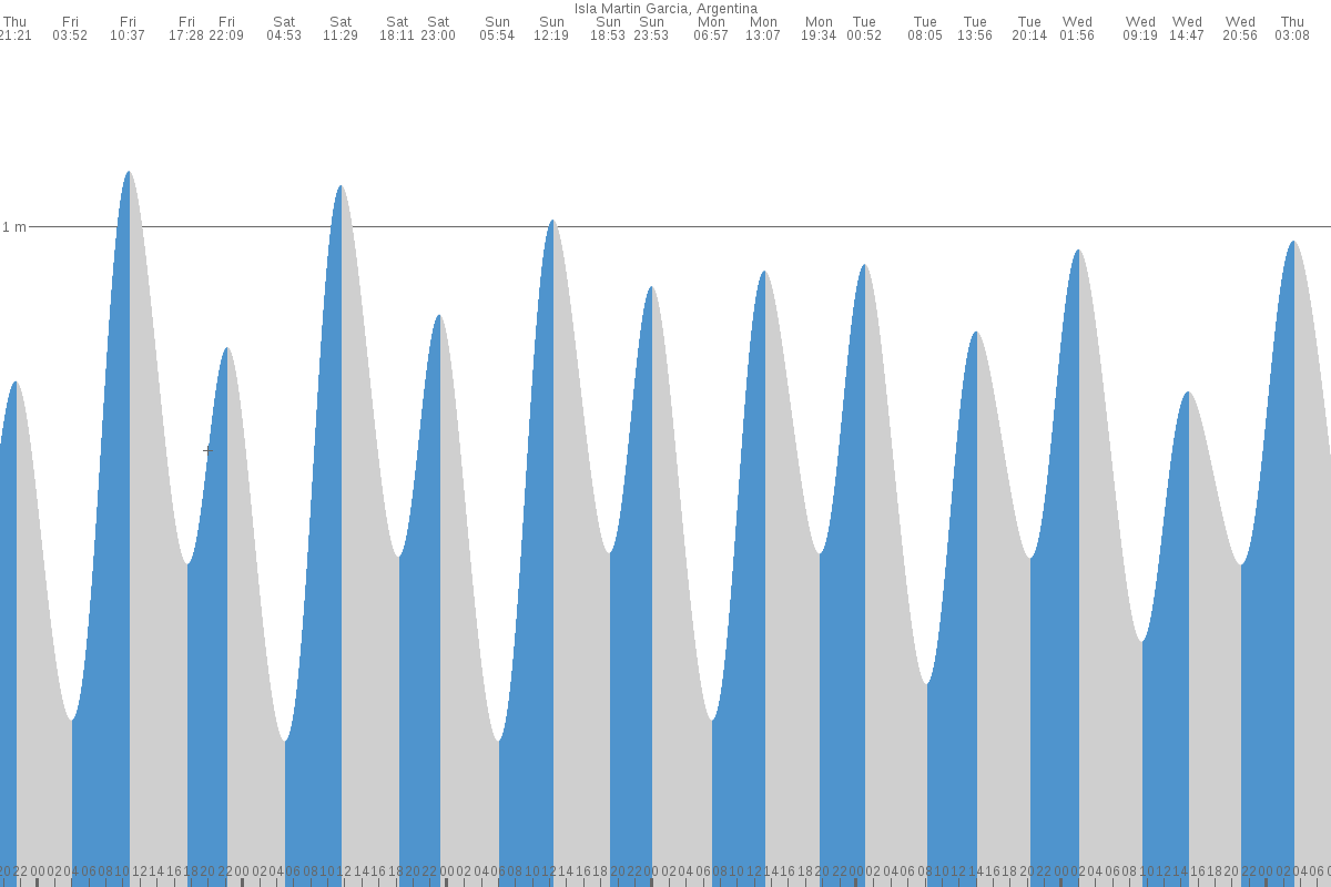 Isla Martín García tide chart