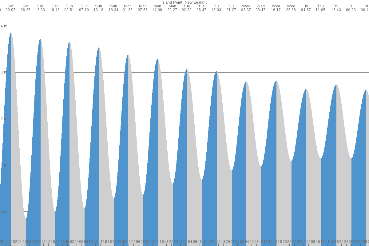 Island Point tide chart