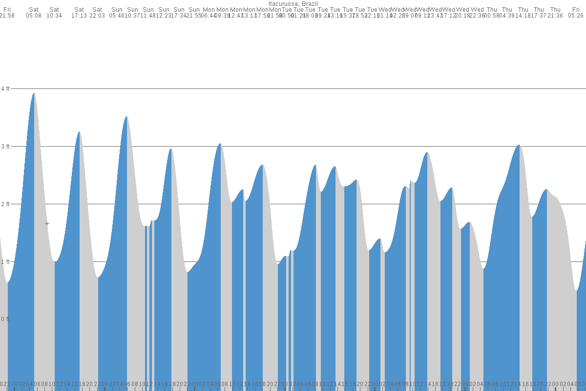 Itacurussá tide chart