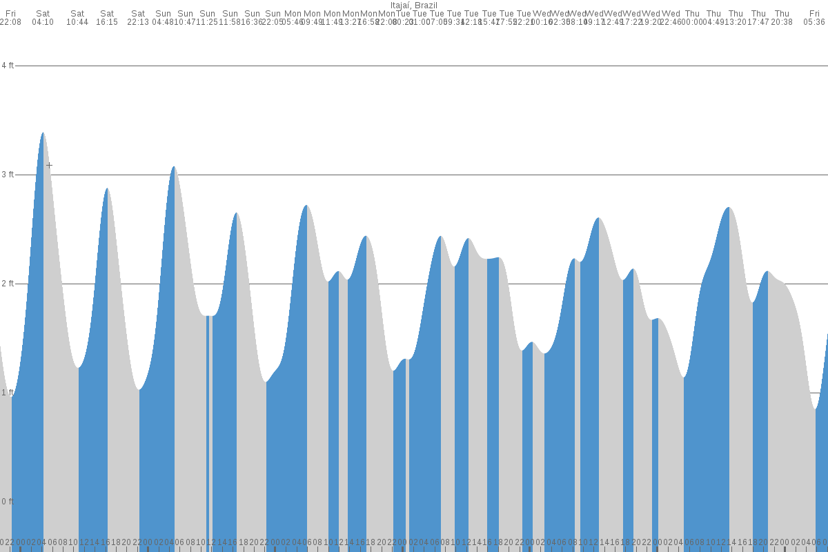 Joinville tide chart