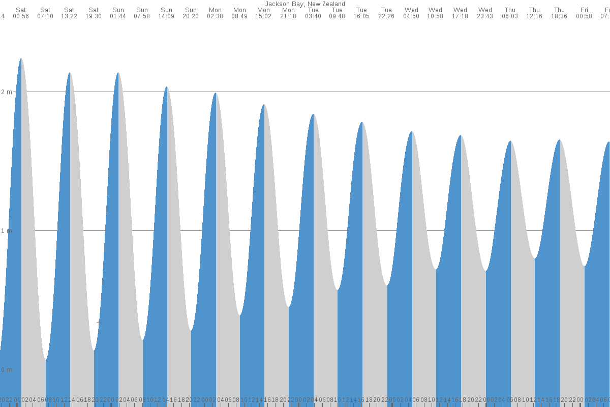 Jackson Bay tide chart