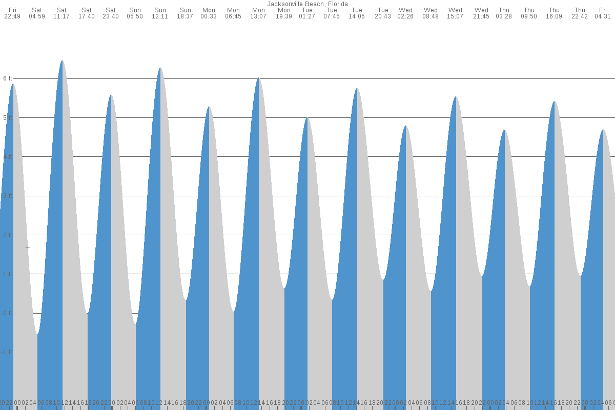 Jacksonville Beach tide chart