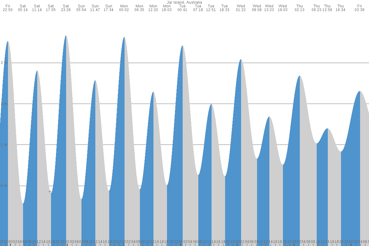 Jar Island tide chart