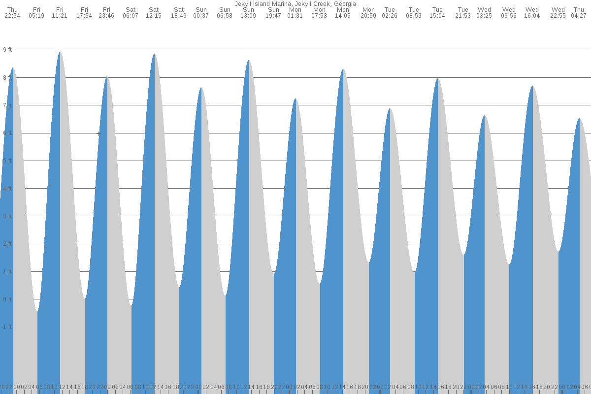 Jekyll Island tide chart