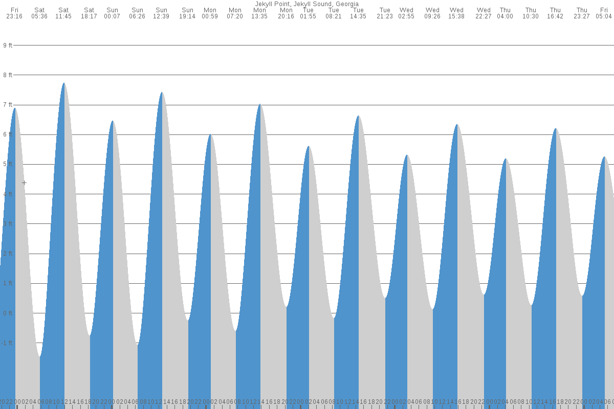 Jekyll Point tide chart