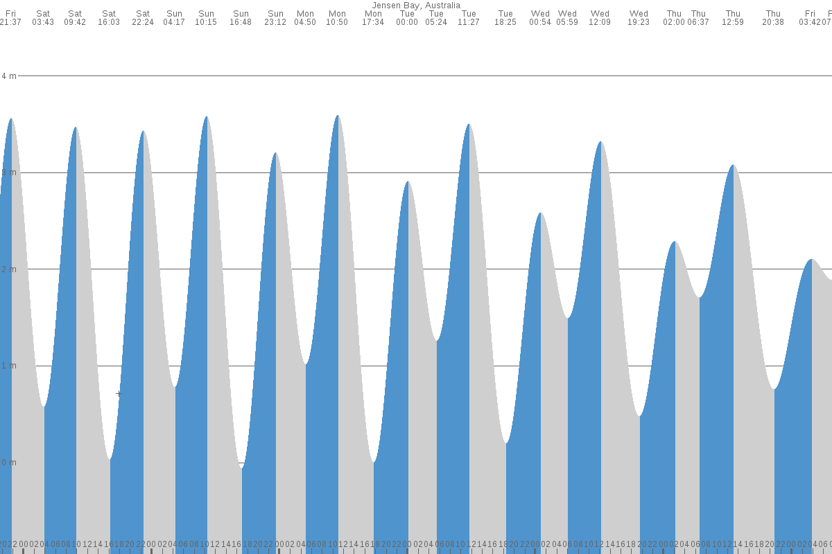 Jensen Bay tide chart