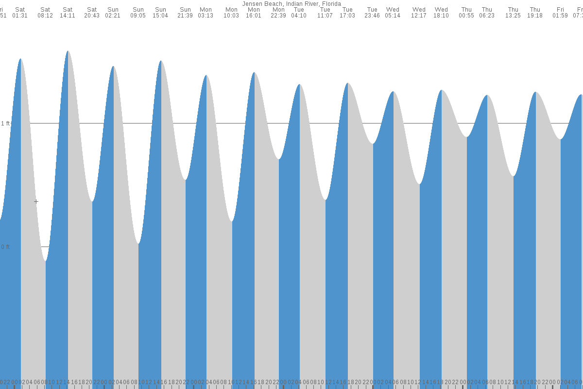 Jensen Beach tide chart