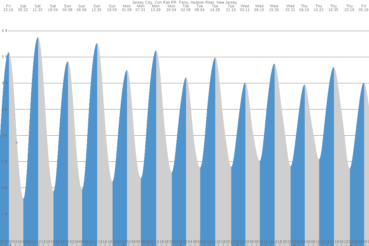 Jersey City tide chart
