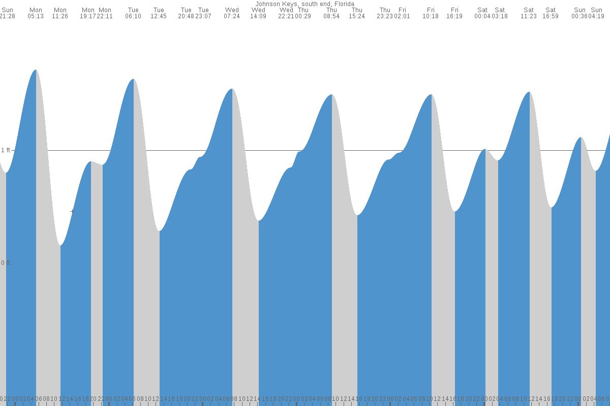 Johnson Keys tide chart