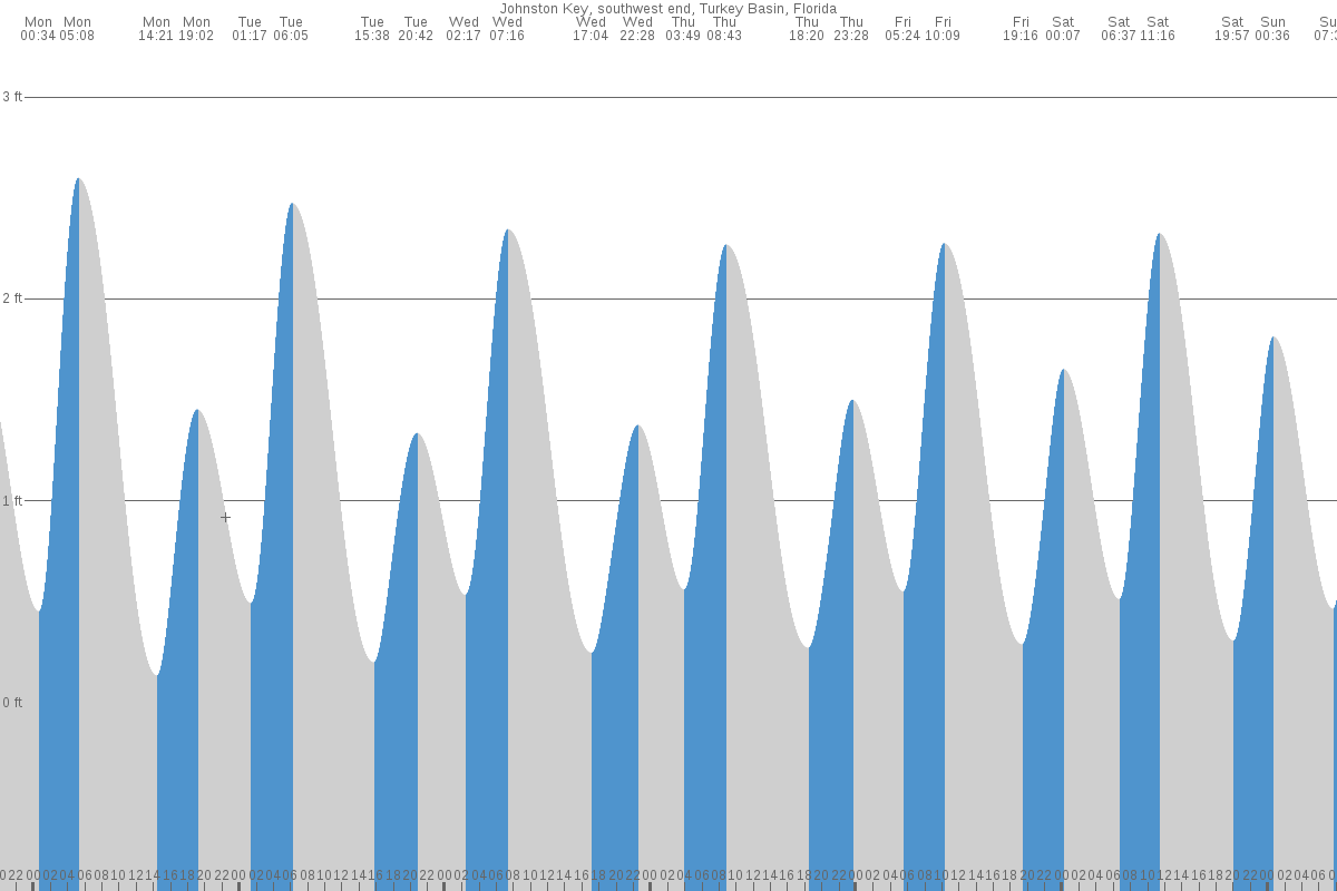 Johnston Key tide chart