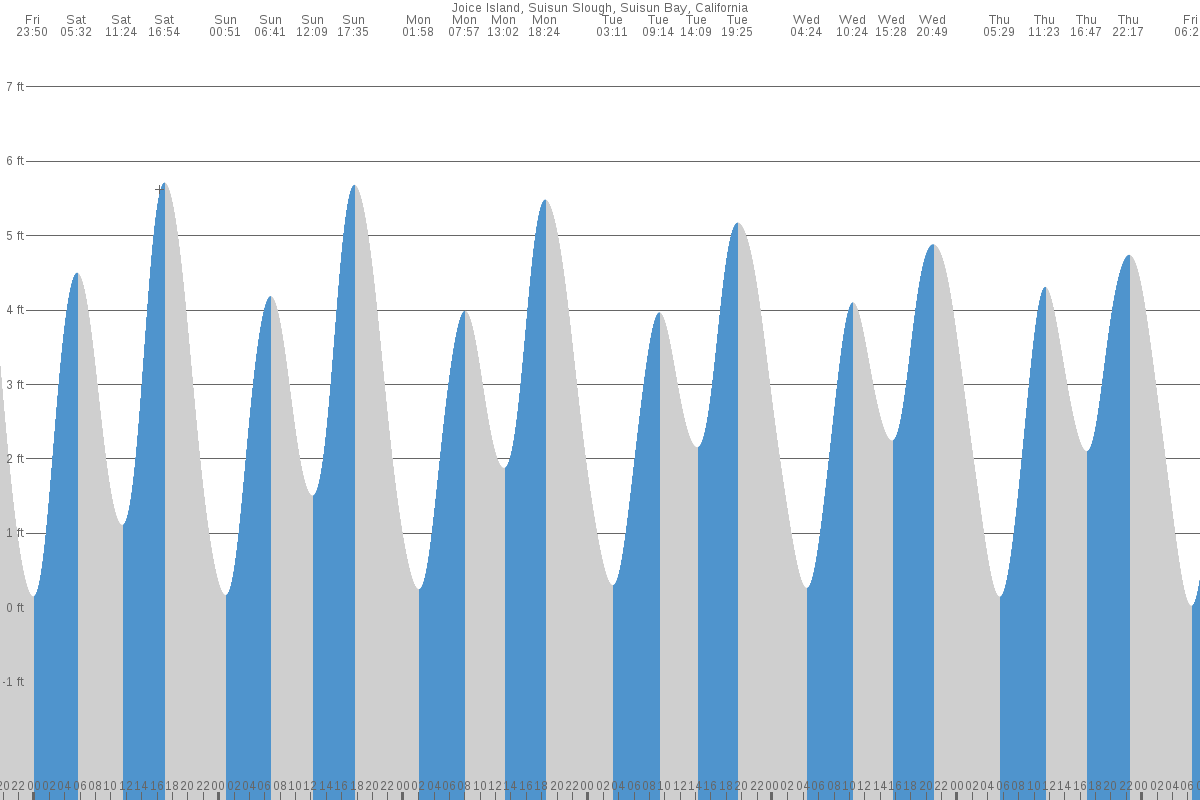 Joice Island / Suisun Slough tide chart