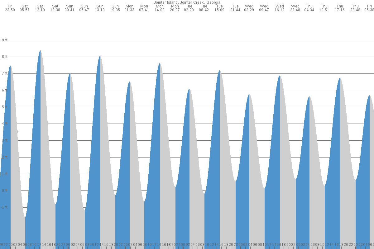Jointer Island tide chart